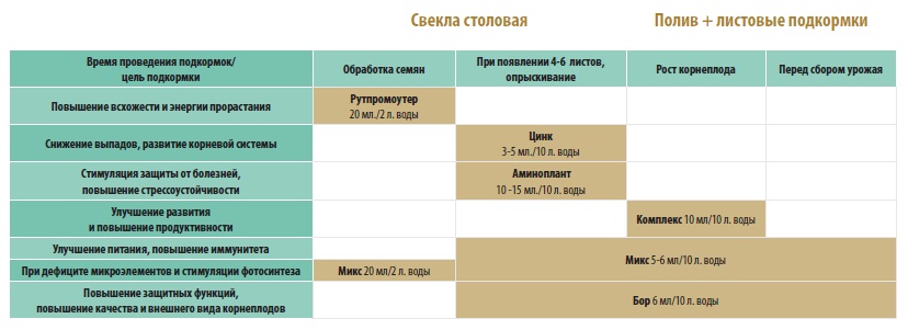 Схема удобрения 6 класс. Схема подкормки чеснока таблица. Схема подкормки картофеля. Схема удобрения картофеля. Схема подкормки картофеля таблица.