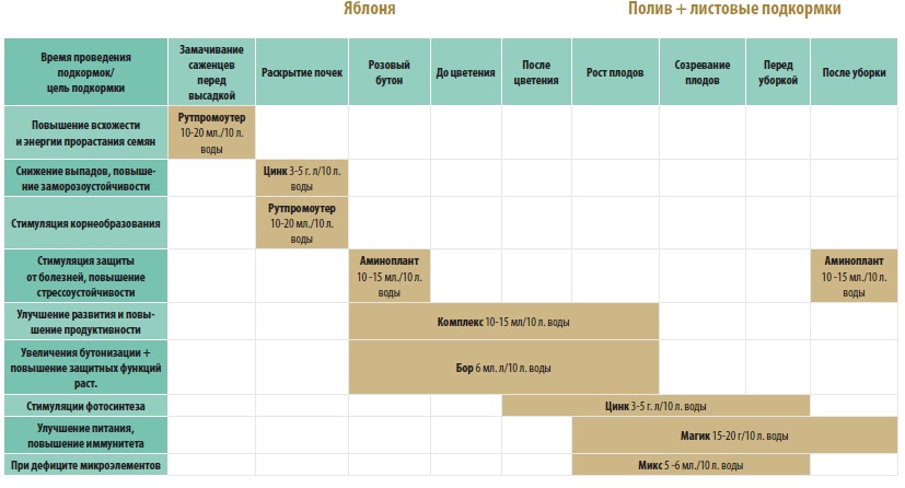 Календарь подкормки. Схема удобрения яблонь. Схема внесения удобрений для яблонь. График удобрений плодовых деревьев. Подкормка яблони таблица.